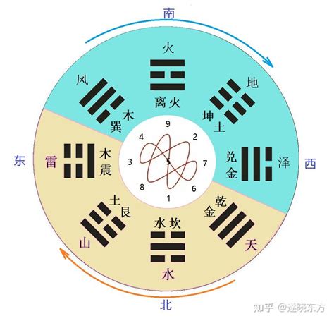 先天:csawndqrbla= 八卦|先天八卦与后天八卦的关系和区别